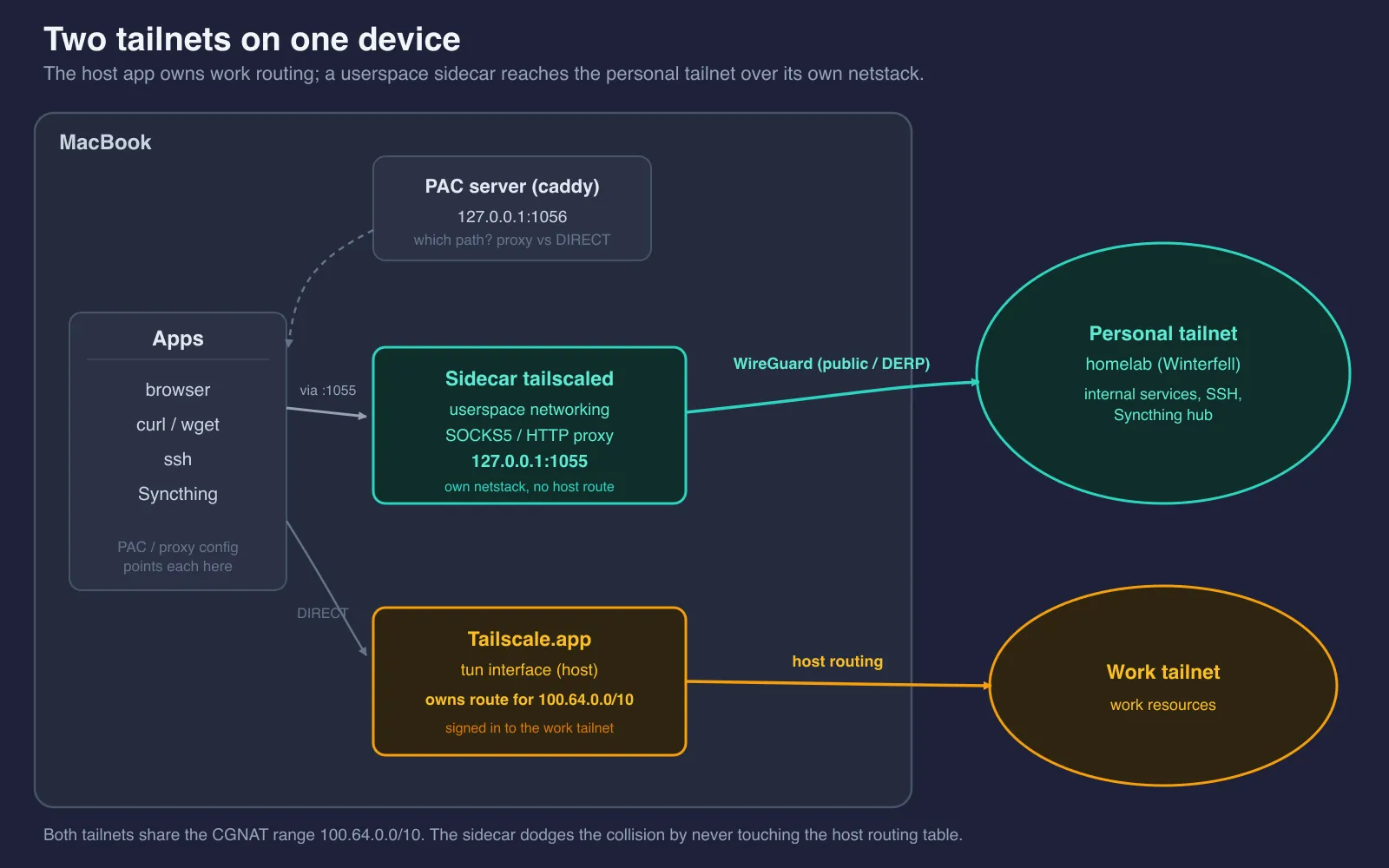 A Macbook running the official Tailscale app connected to the work tailnet, and a separate userspace tailscaled sidecar connected to the personal tailnet via a SOCKS proxy on 127.0.0.1:1055. Apps route through the proxy to reach personal-tailnet peers like the Winterfell homelab.