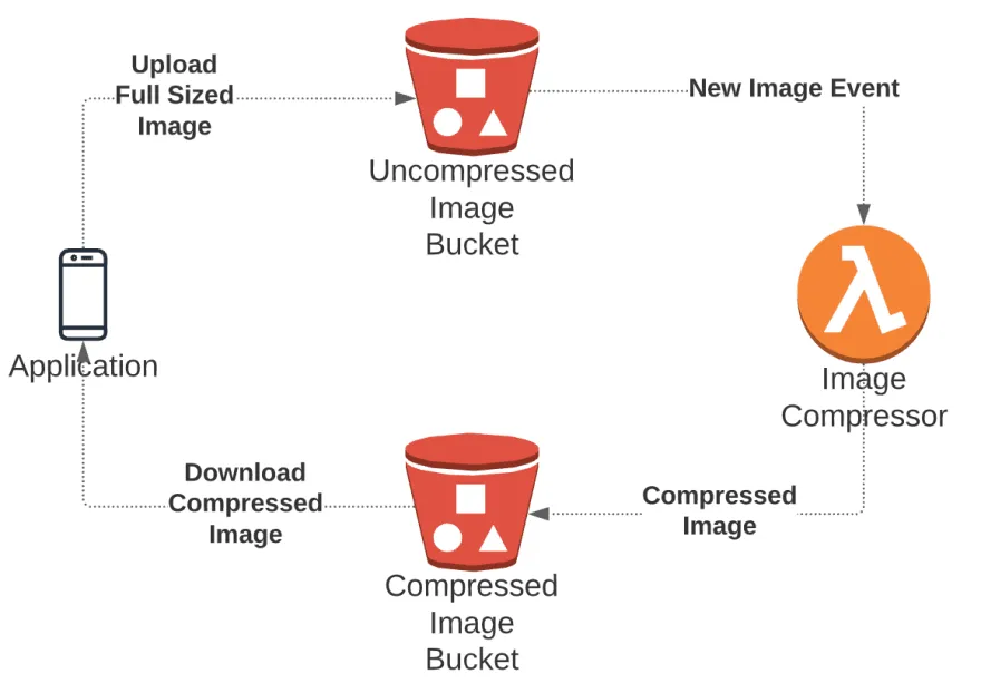 Resize S3 Images On The Fly