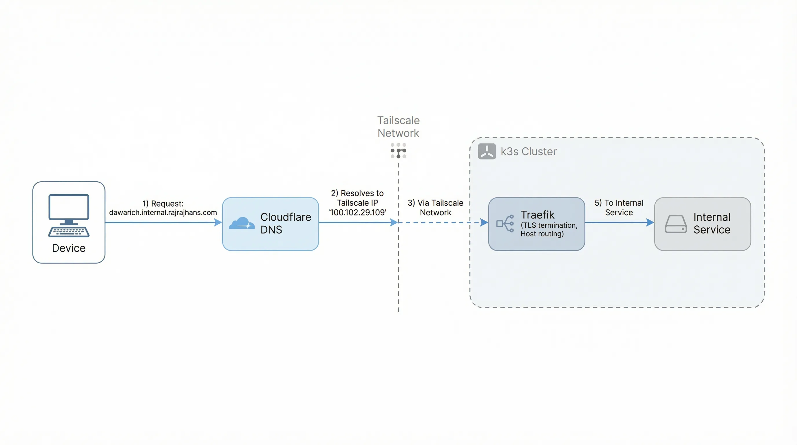 Request flow: Device resolves hostname via Cloudflare DNS to a Tailscale IP, then the request travels through the Tailscale network to Traefik in the k3s cluster, which routes it to the internal service