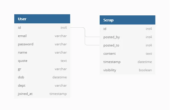 GradGoggles DB Design