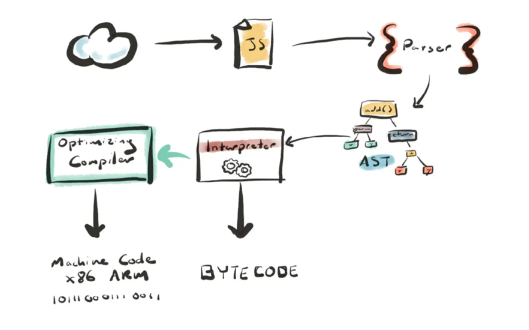 How JS code gets executed in the browser