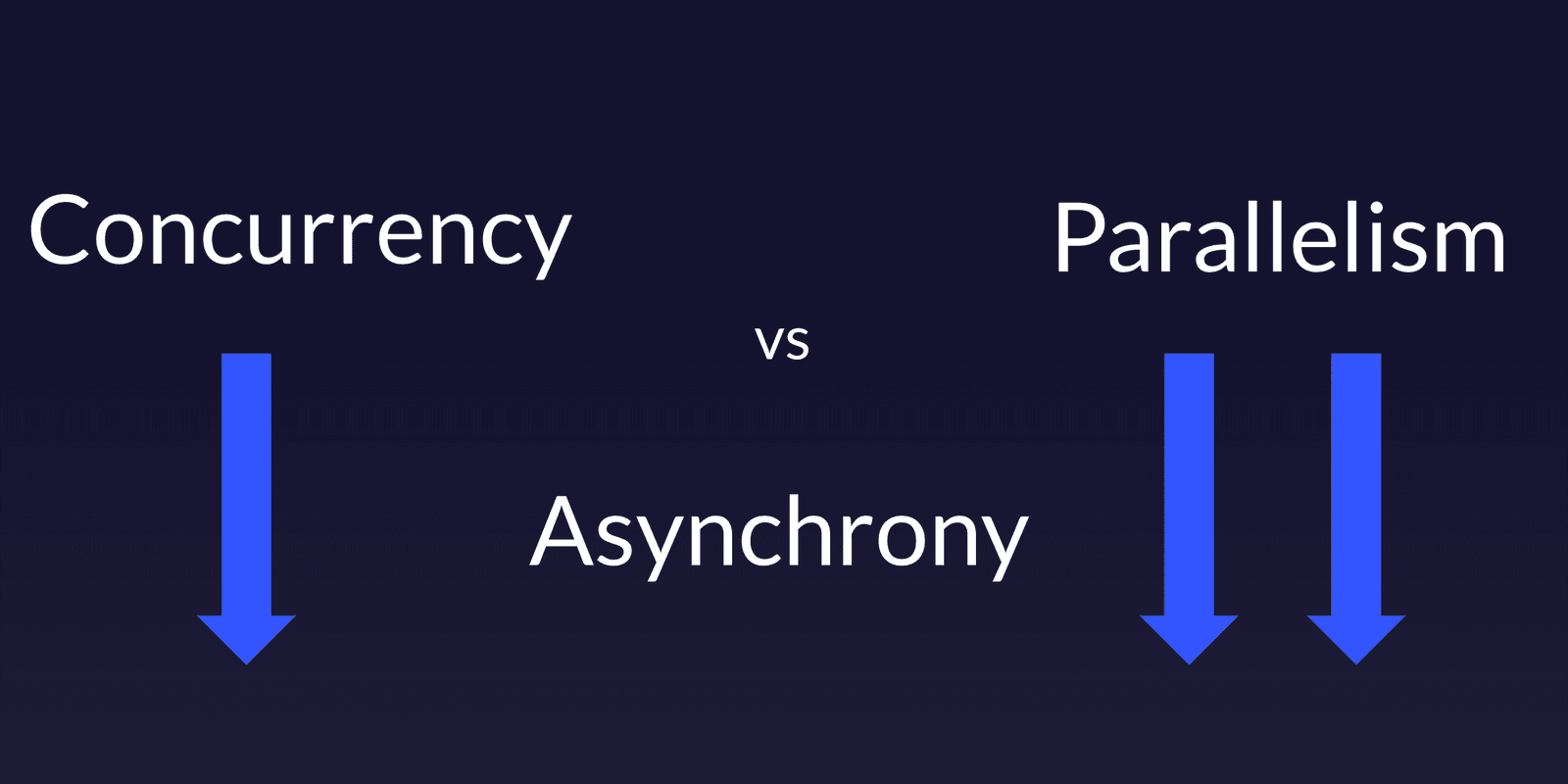 Clearing up the confusion between Concurrency, Parallelism and Asynchrony